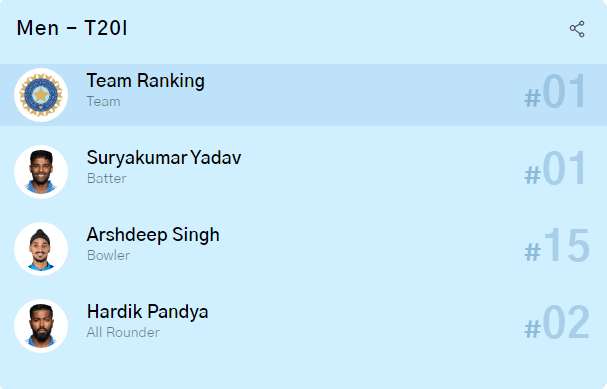 India National Cricket Team rankings odi