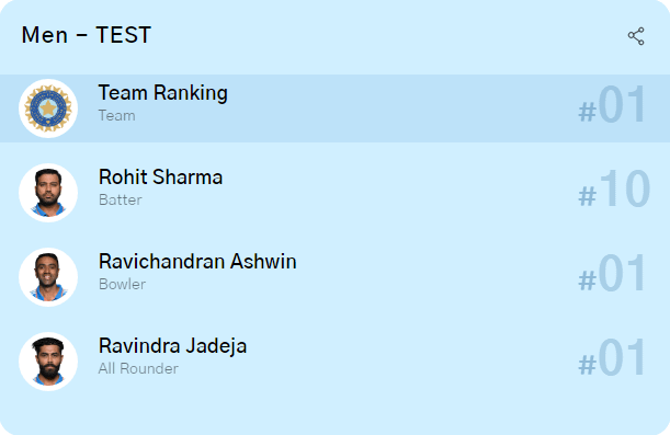 India National Cricket Team rankings